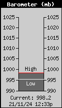 Current Barometer