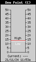 Current Outside Dewpoint