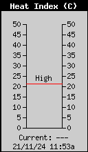 Current Outside Heat Index