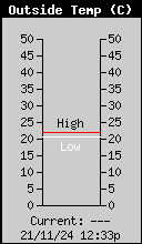 Current Outside Temperature