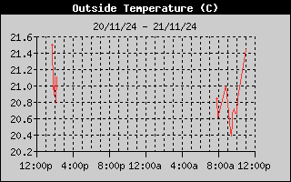 Outside Temp History