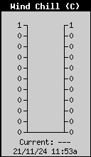 Current Wind Chill