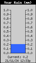 Yearly Total Rain